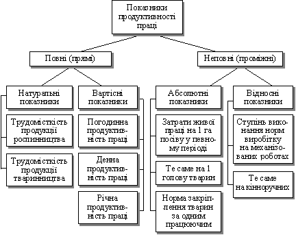 Система показників продуктивності праці