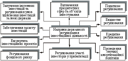  Основні напрями державного регулювання інвестиційної діяльності