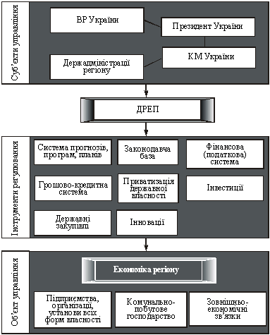 Механізм державного регулювання економіки регіону