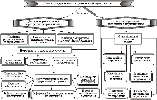 Механізм державного регулювання підприємництва