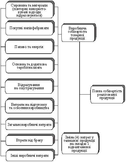 Схема формування й аналізу собівартості за статтями калькуляції