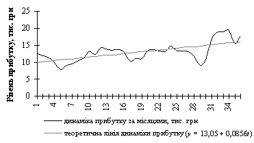 Фактичні та теоретичні рівні динаміки прибутку підприємства 