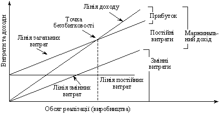  Графік взаємозв’язку показників «витрати—обсяг—прибуток» 