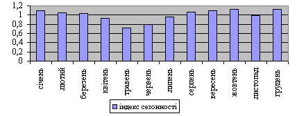  Індекси сезонності динаміки прибутку підприємства