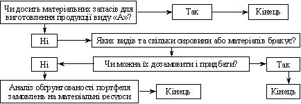 Алгоритм контролю за ефективністю формування портфеля договорів поставок на матеріальні ресурси