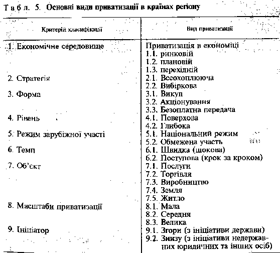 Основними формами приватизації