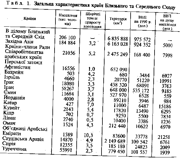 Загальна характеристика країн Близького Сходу ті Середнього