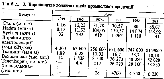 виробництва головних видів промислової продукції