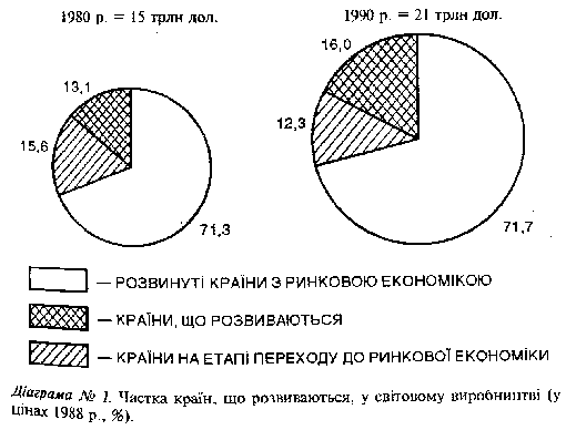  часта країн, що розвиваються