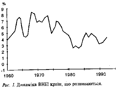 Динаміка ВНП країн