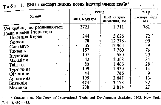 широке використання іноземного капіталу з метою розвитку та ін..