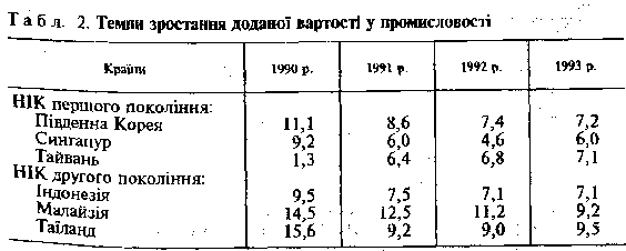  зростає більш високими темпами.