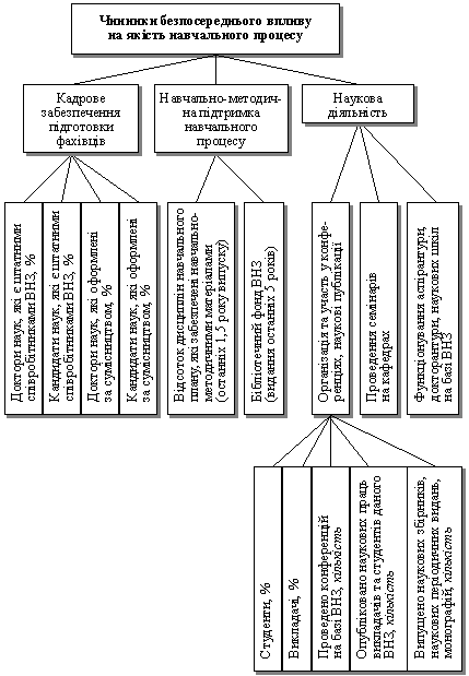 Деталізація блоку чинників безпосереднього впливу на якість навчального процесу