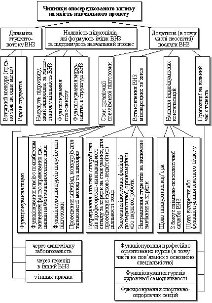 Деталізація чинників опосередкованого впливу на якість навчального процесу