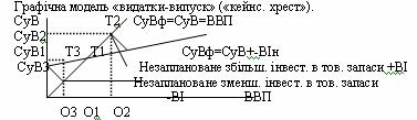 Графічна модель Кейнсіанський хрест