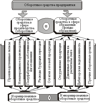 Элементный состав оборотных средствпредприятия (организации)