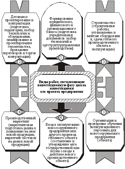 Виды работ (составляющие элементы) инвестиционнойфазы цикла инвестиционного проекта предприятия