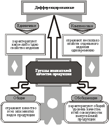 Группы показателей качества продукции