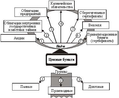 Выпускаемые эмитентами виды и группы ценных бумаг