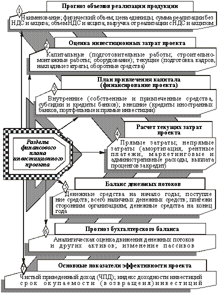 Основные разделы финансового плана инвестиционногопроекта предприятия (организации, предпринимателя)