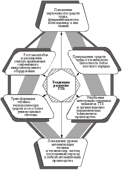 Основные тенденции развития ТТБ предприятий производственной сферы