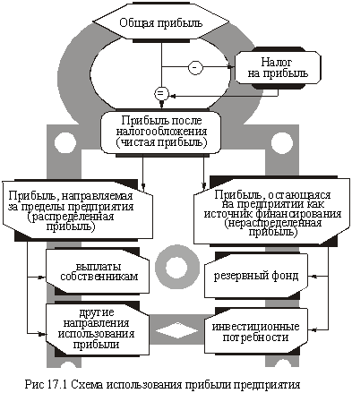 схема использования прибыли 