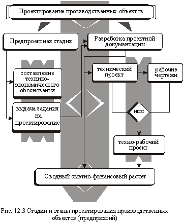 Стадии и этапы проектирования производственных обьектов (предприятий)