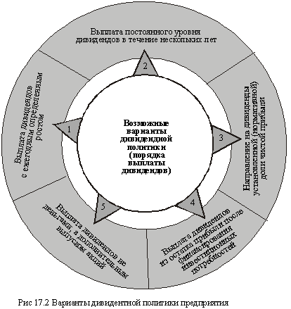 Варианты дивидендной политики предприятия