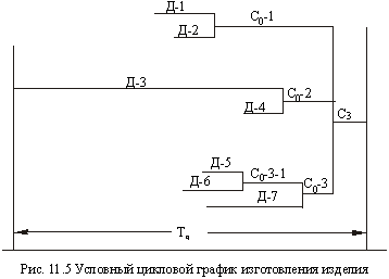 Условный цикловой график изготовления изделия