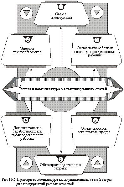 Номенклатура калькуляционных статей затрат для предприятий разных отраслей