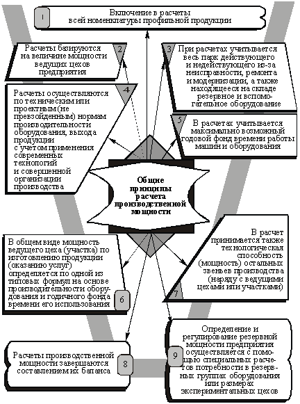 Общие (межотраслевые) методические принципырасчета мощностей производственных предприятий