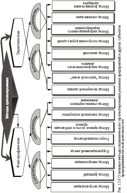 Основные методы экономического прогнозирования развития предприятий и других субъектов предпринимательской деятельности