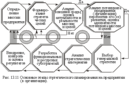 Основные этапы стратегического планирования на предприятии (в огранизации)