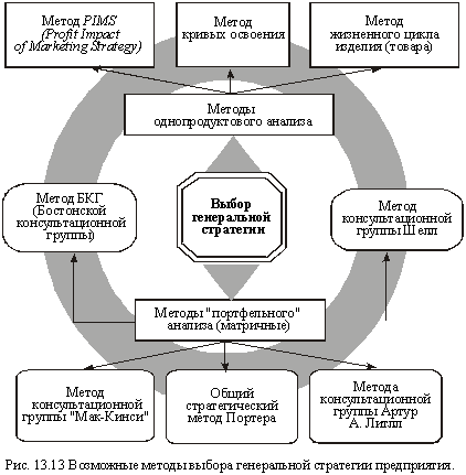 Возможные методы выбора генеральной стратегии предприятия