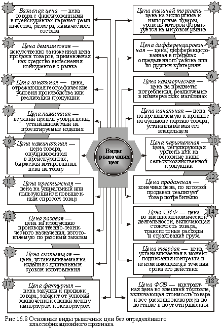Основные виды рыночных цен без определенного кассификационного признака