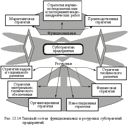 Типовый состав функциональных и ресурсных субстратегий предприятий