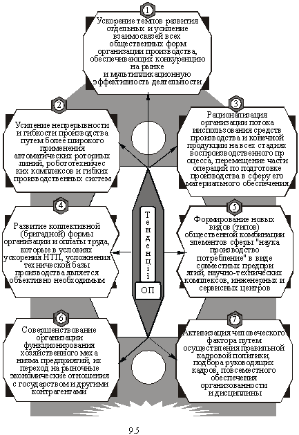  Основные современные тенденции организационного прогресса