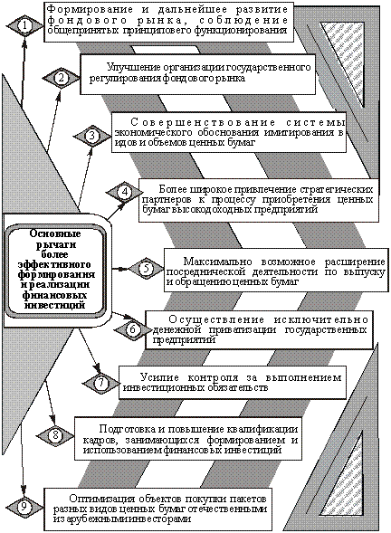 Организационно-экономические рычаги болееэффективного формирования и реализации финансовых инвестиций