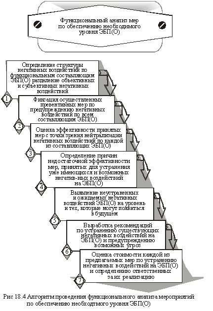 Алгоритм проведения функциональных организаций мероприятий по обеспечению необходимого уровня ЭБП(О)
