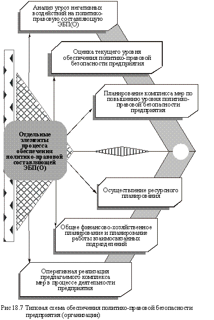 процесс обеспечения политико-правовой составляющей ЭБП(О)