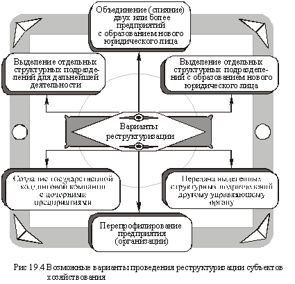 Основные возможные варианты реструктуризации предприятий