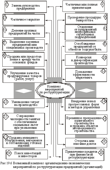 Комплекс организационно-экономических мероприятий по реструктуризации предприятий (организаций)