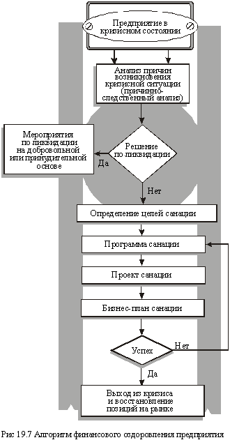 Алгоритм финансового оздоровления предприятия