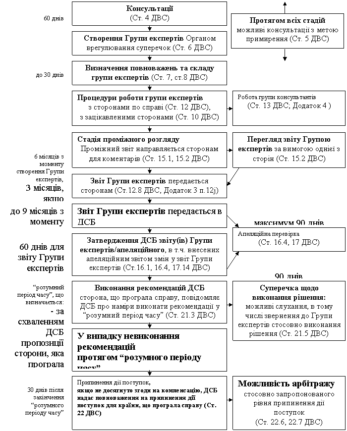 cхема процедури та часових меж врегулювання суперечок