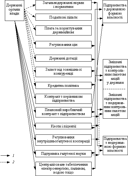 Засоби регулювання діяльності підприємств з різними формами власності