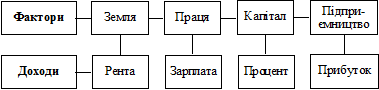 Чотирифакторна модель розподілу національного доходу