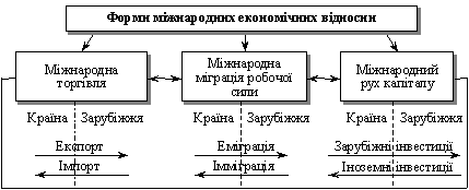 Форми міжнародних економічних відносин та їхні складові