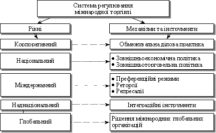 Система регулювання міжнародної торгівлі