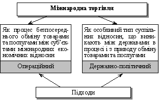 Підходи до розуміння сутності міжнародної торгівлі