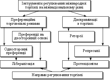 Напрями та інструменти регулювання міжнародної торгівлі на міжнаціональному рівні